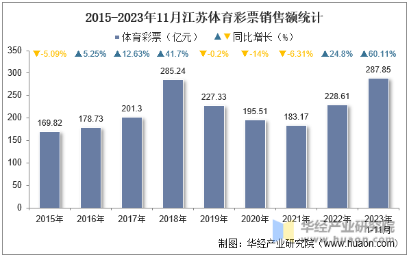 2015-2023年11月江苏体育彩票销售额统计