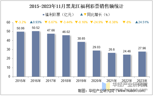 2015-2023年11月黑龙江福利彩票销售额统计