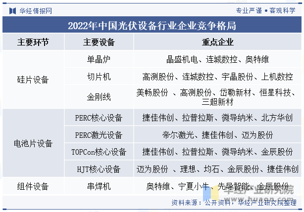 2022年中国光伏设备行业企业竞争格局