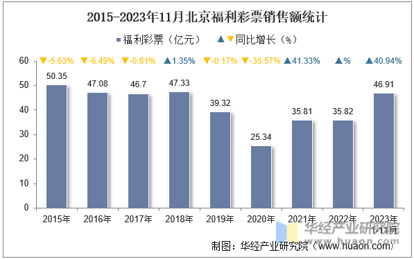 2015-2023年11月北京福利彩票销售额统计