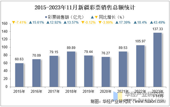 2015-2023年11月新疆彩票销售总额统计