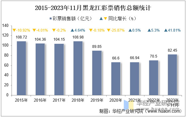 2015-2023年11月黑龙江彩票销售总额统计