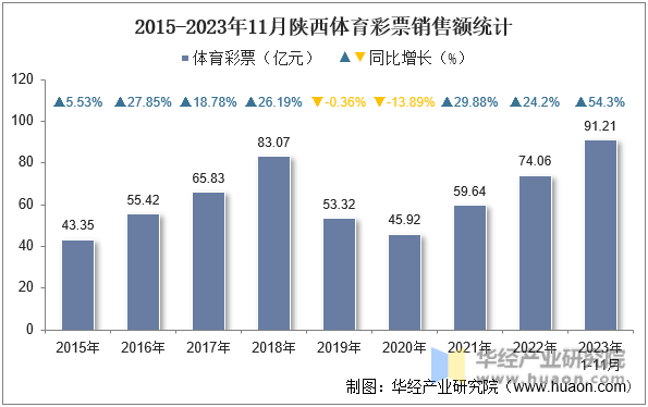 2015-2023年11月陕西体育彩票销售额统计