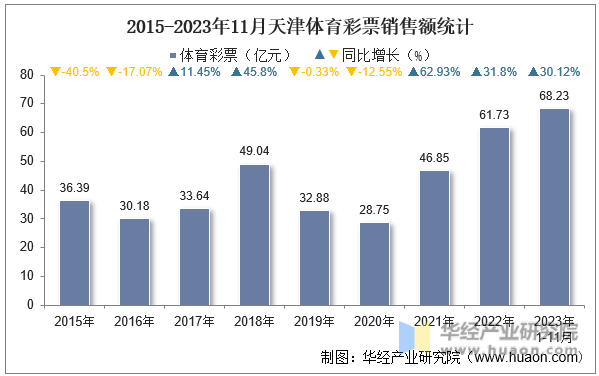 2015-2023年11月天津体育彩票销售额统计