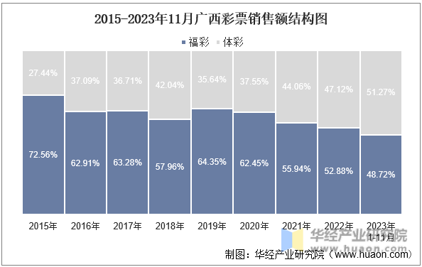 2015-2023年11月广西彩票销售额结构图