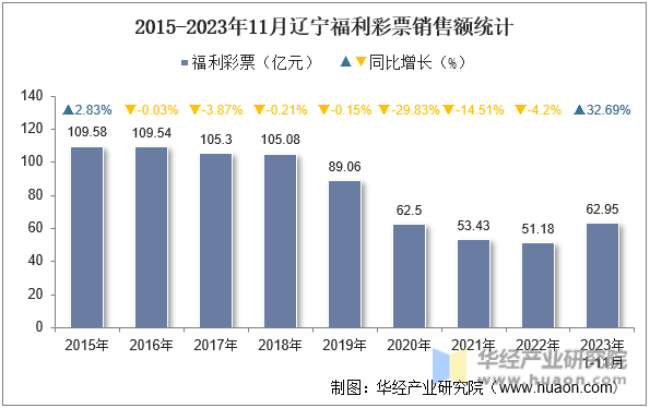 2015-2023年11月辽宁福利彩票销售额统计