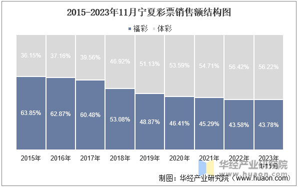 2015-2023年11月宁夏彩票销售额结构图