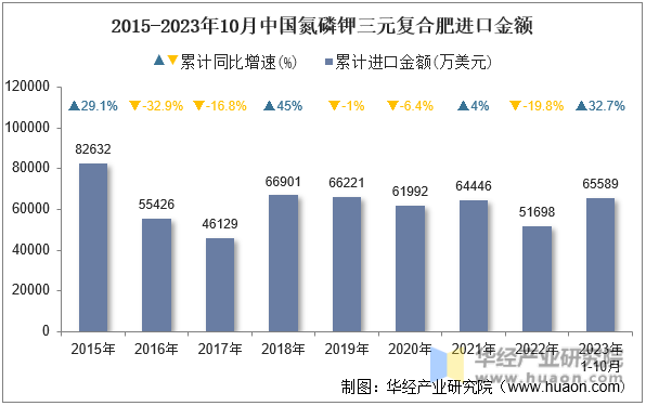 2015-2023年10月中国氮磷钾三元复合肥进口金额