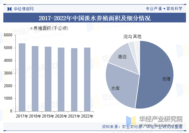2017-2022年中国淡水养殖面积及细分情况