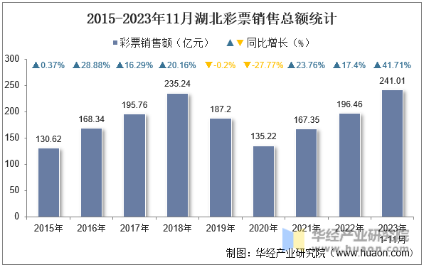 2015-2023年11月湖北彩票销售总额统计