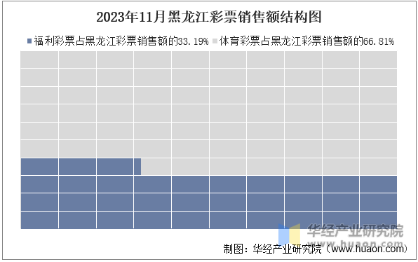 2023年11月黑龙江彩票销售额结构图