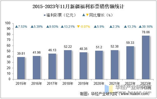 2015-2023年11月新疆福利彩票销售额统计