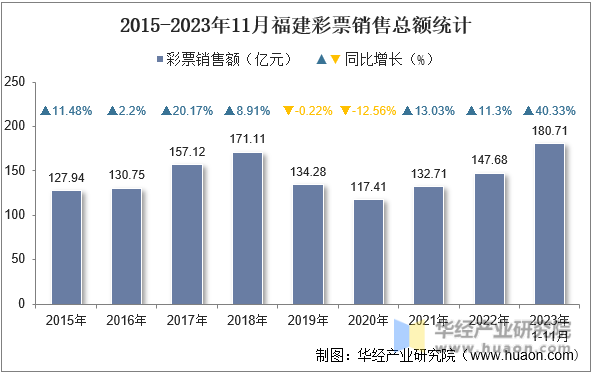 2015-2023年11月福建彩票销售总额统计