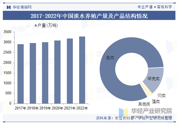2017-2022年中国淡水养殖产量及产品结构情况
