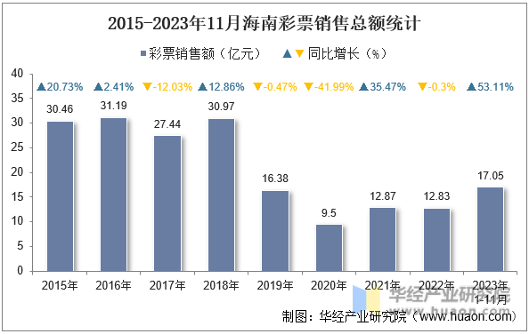 2015-2023年11月海南彩票销售总额统计
