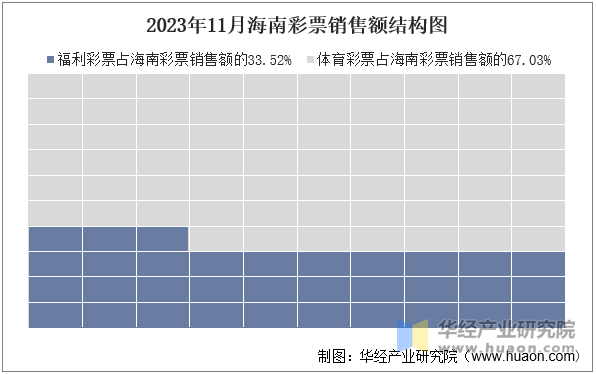 2023年11月海南彩票销售额结构图