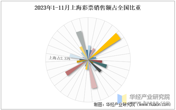 2023年1-11月上海彩票销售额占全国比重