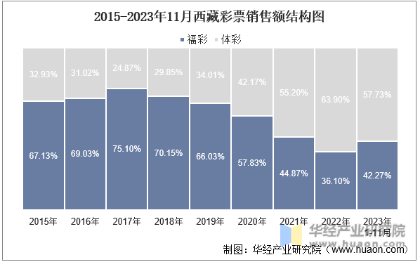 2015-2023年11月西藏彩票销售额结构图
