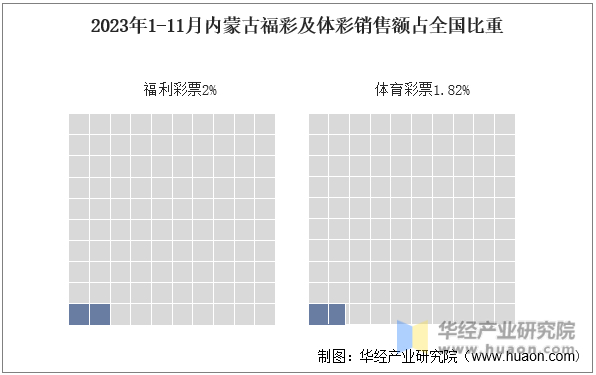 2023年1-11月内蒙古福彩及体彩销售额占全国比重