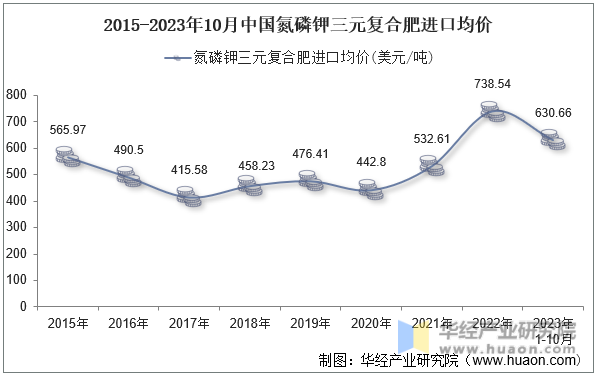 2015-2023年10月中国氮磷钾三元复合肥进口均价