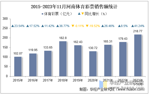 2015-2023年11月河南体育彩票销售额统计