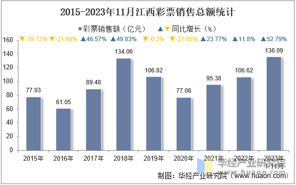 2015-2023年11月江西彩票销售总额统计
