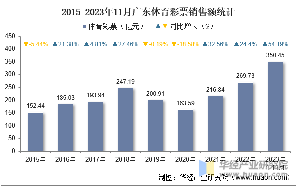 2015-2023年11月广东体育彩票销售额统计