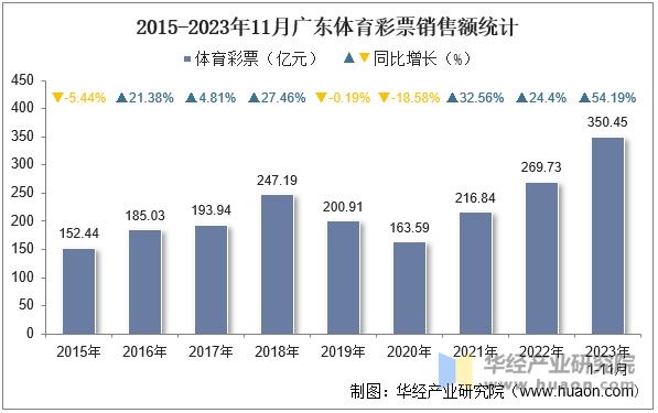 2015-2023年11月广东体育彩票销售额统计