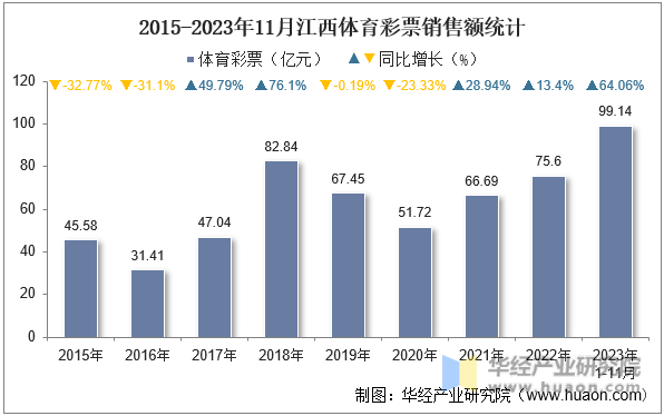 2015-2023年11月江西体育彩票销售额统计