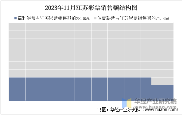 2023年11月江苏彩票销售额结构图