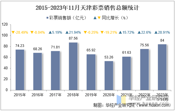 2015-2023年11月天津彩票销售总额统计