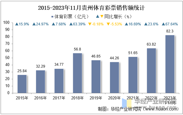 2015-2023年11月贵州体育彩票销售额统计