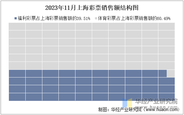 2023年11月上海彩票销售额结构图