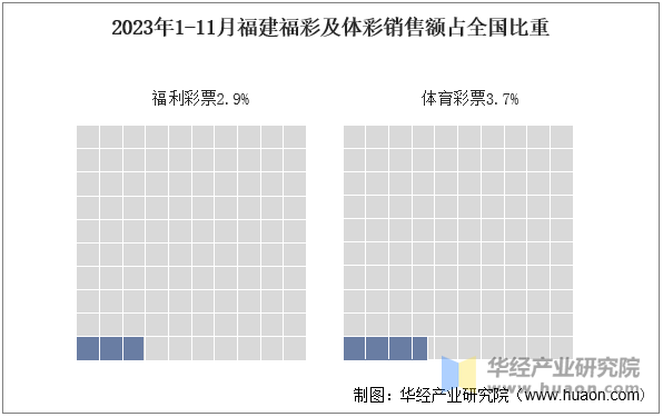 2023年1-11月福建福彩及体彩销售额占全国比重