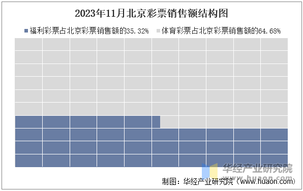 2023年11月北京彩票销售额结构图