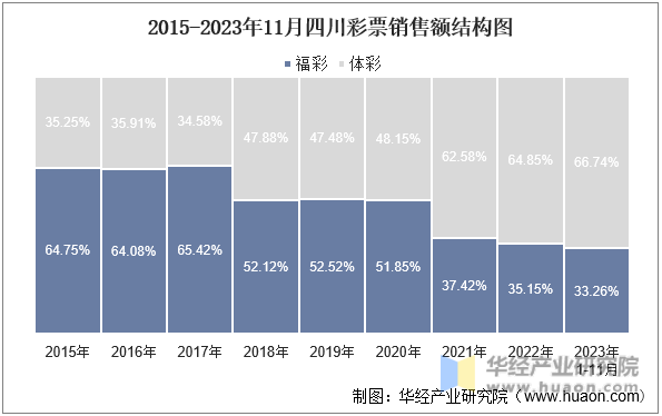 2015-2023年11月四川彩票销售额结构图