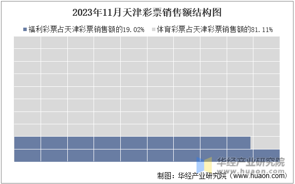 2023年11月天津彩票销售额结构图