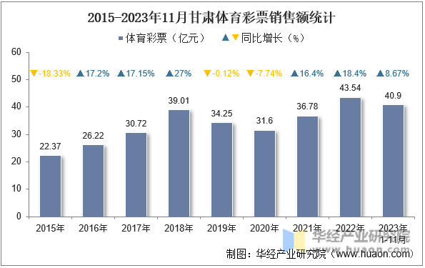 2015-2023年11月甘肃体育彩票销售额统计