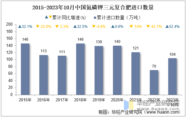 2015-2023年10月中国氮磷钾三元复合肥进口数量