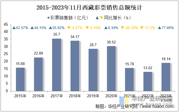 2015-2023年11月西藏彩票销售总额统计