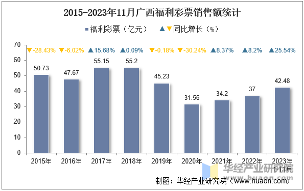 2015-2023年11月广西福利彩票销售额统计