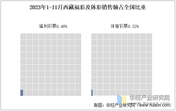 2023年1-11月西藏福彩及体彩销售额占全国比重