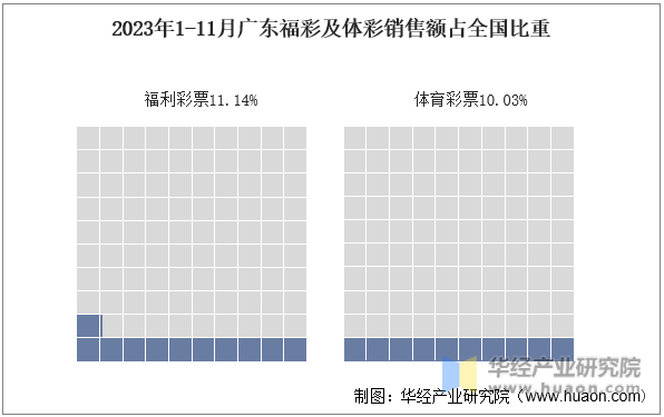 2023年1-11月广东福彩及体彩销售额占全国比重