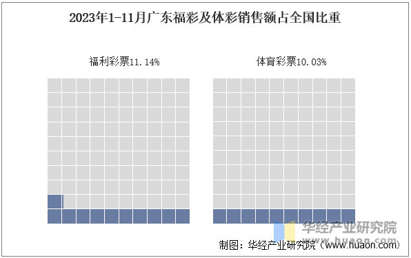 2023年1-11月广东福彩及体彩销售额占全国比重