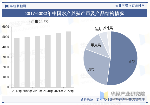 2017-2022年中国水产养殖产量及产品结构情况