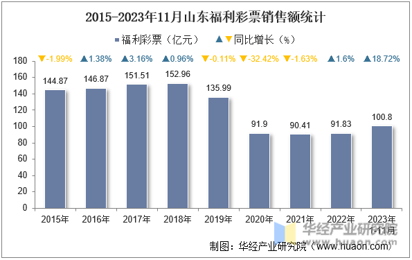 2015-2023年11月山东福利彩票销售额统计
