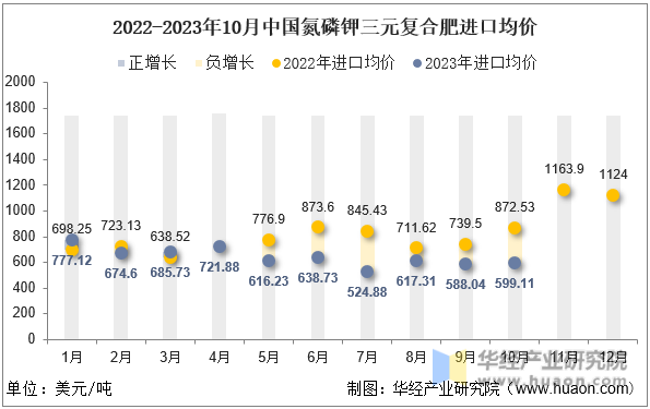 2022-2023年10月中国氮磷钾三元复合肥进口均价