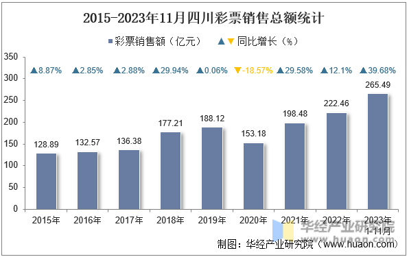 2015-2023年11月四川彩票销售总额统计