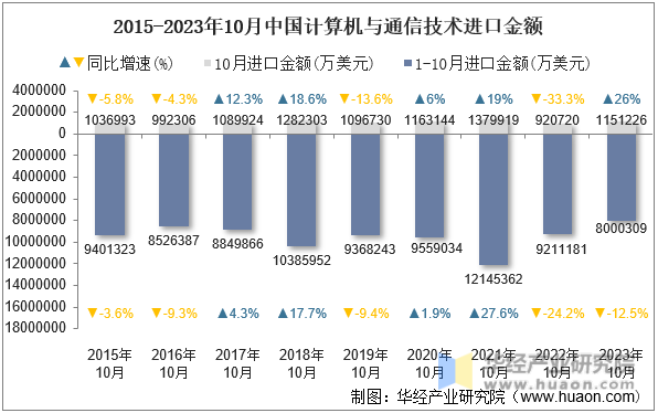 2015-2023年10月中国计算机与通信技术进口金额
