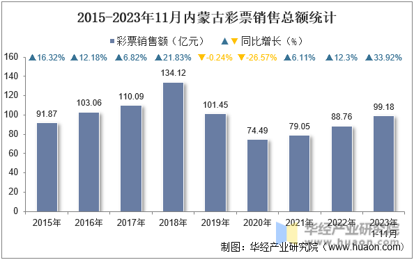 2015-2023年11月内蒙古彩票销售总额统计